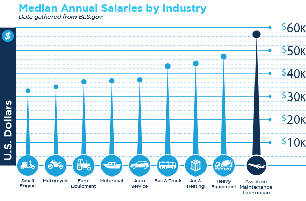 A chart showing the median annual salary of aviation maintenance is almost $60,000, $10,000 or mroe higher than comparable industries such as small engine, motorcyle, air and heating, or heavy equipment maintenance A chart showing the median annual salary of aviation maintenance is almost $60,000, $10,000 or mroe higher than comparable industries such as small engine, motorcyle, air and heating, or heavy equipment maintenance