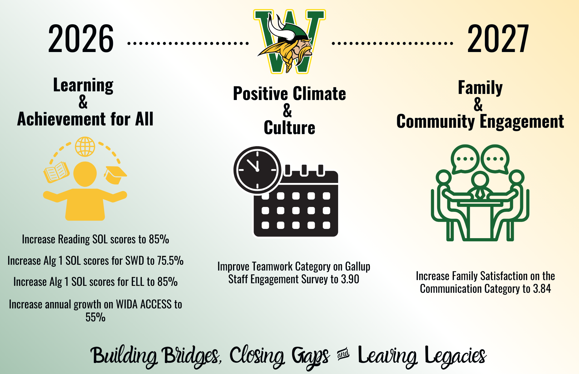 Infographic showing school goals for 2026–2027 in three areas—Learning &amp; Achievement for All, Positive Climate &amp; Culture, and Family &amp; Community Engagement—with student, calendar, and team