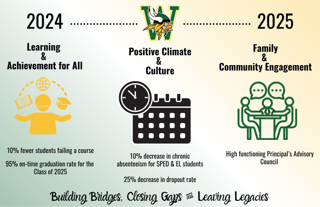 2024 Learning & Achievement for All Positive Climate & Culture 2025 Family & Community Engagement 10% fewer students failing a course 95% on-time graduation rate for the Class of 2025 10% decrease in chronic absenteeism for SPED & EL students 25% decrease in dropout rate Building Bridges, Closing Gaps = Leaving Legacies High functioning Principal's Advisory