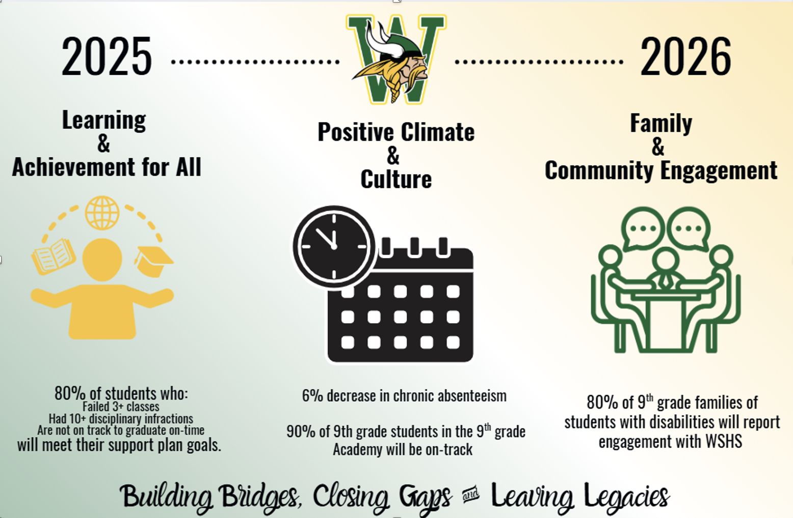 2025 Learning & Achievement for All Positive Climate & Culture ... . . 2026 Family & Community Engagement 80% of students who: Failed 3+ classes Had 10+ disciplinary infractions Are not on track to graduate on-time will meet their support plan goals. 6% decrease in chronic absenteeism 90% of 9th grade students in the gth grade Academy will be on-track 80% of 9th grade families of students with disabilities will report engagement with WSHS